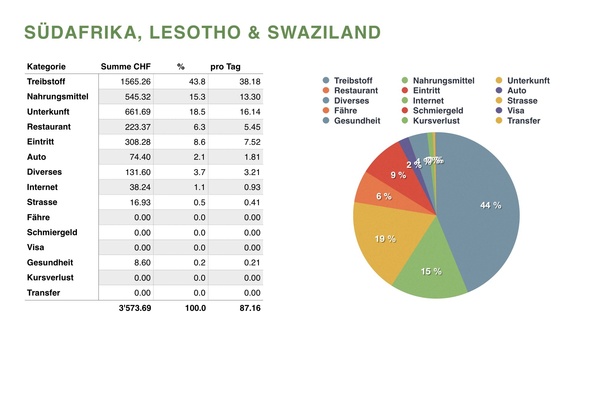 Budget Südafrika, Lesotho & Swaziland